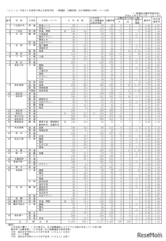 平成31年度香川県公立高等学校 一般選抜 出願者数(全日制課程)