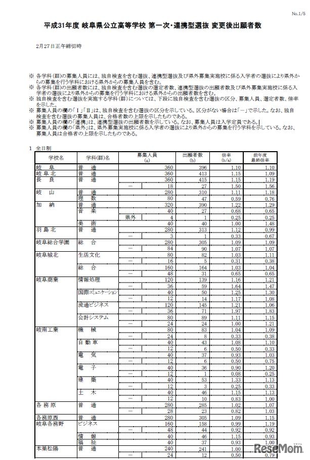 平成31年度 岐阜県公立高等学校 第一次・連携型選抜 変更後出願者数（1/5）