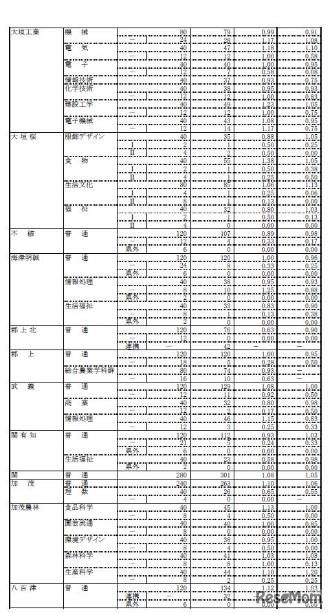 平成31年度 岐阜県公立高等学校 第一次・連携型選抜 変更後出願者数（3/5）