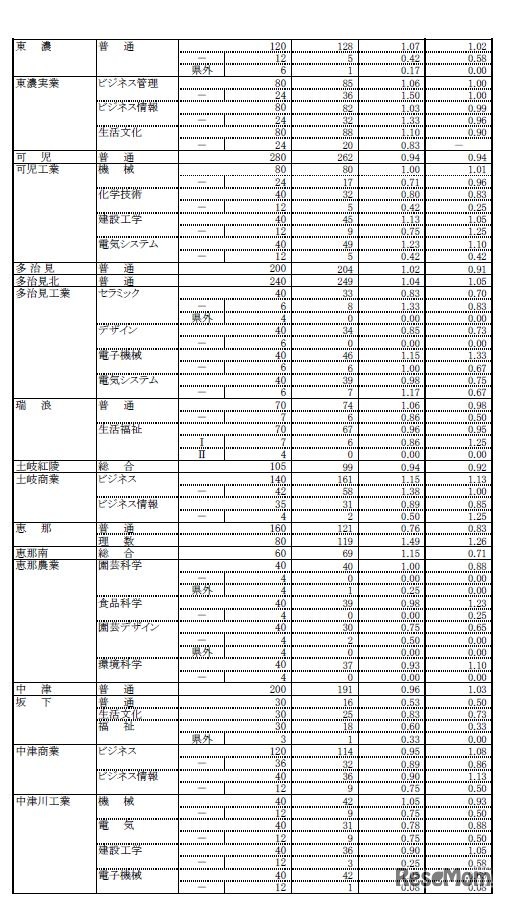 平成31年度 岐阜県公立高等学校 第一次・連携型選抜 変更後出願者数（4/5）