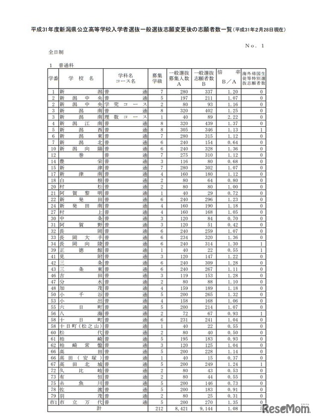 平成31年度新潟県公立高等学校入学者選抜一般選抜志願変更後の志願者数一覧（2019年2月28日現在）＜全日制＞