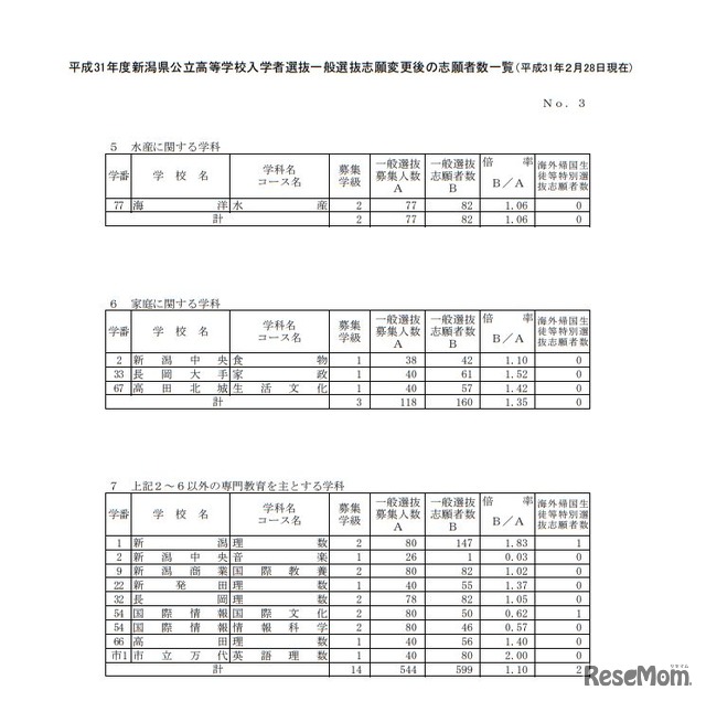 平成31年度新潟県公立高等学校入学者選抜一般選抜志願変更後の志願者数一覧（2019年2月28日現在）＜全日制＞