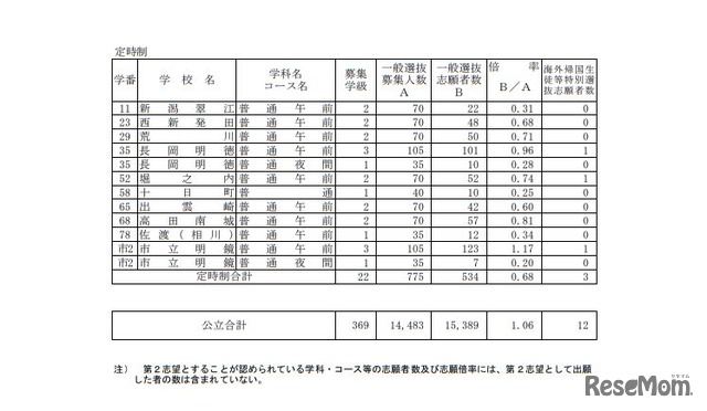 平成31年度新潟県公立高等学校入学者選抜一般選抜志願変更後の志願者数一覧（2019年2月28日現在）＜定時制＞