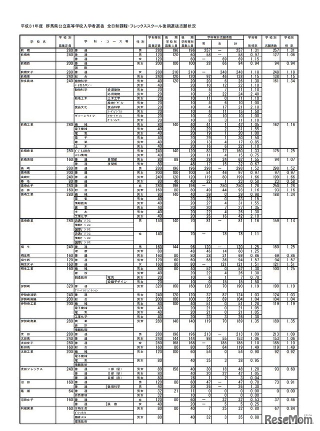 平成31年度群馬県公立高等学校入学者選抜 全日制課程・フレックススクール後期選抜志願状況