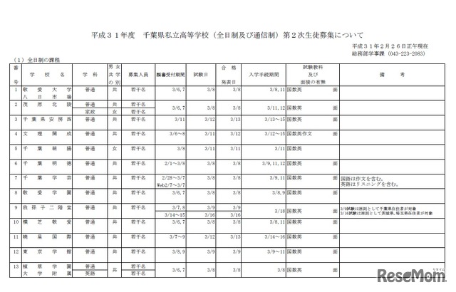 平成31年度千葉県私立高等学校（全日制および通信制）第2次生徒募集について