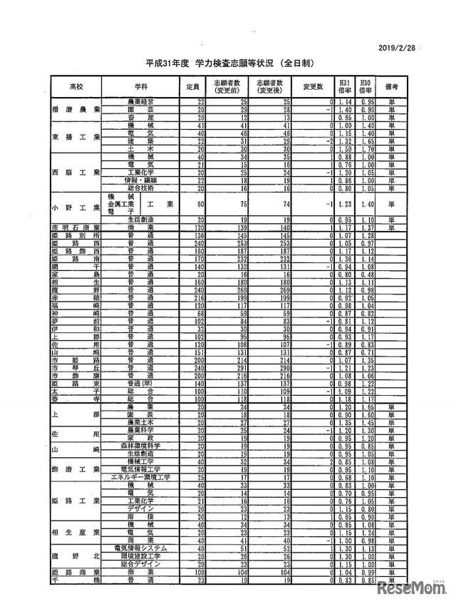平成31年度学力検査志願等状況<全日制>