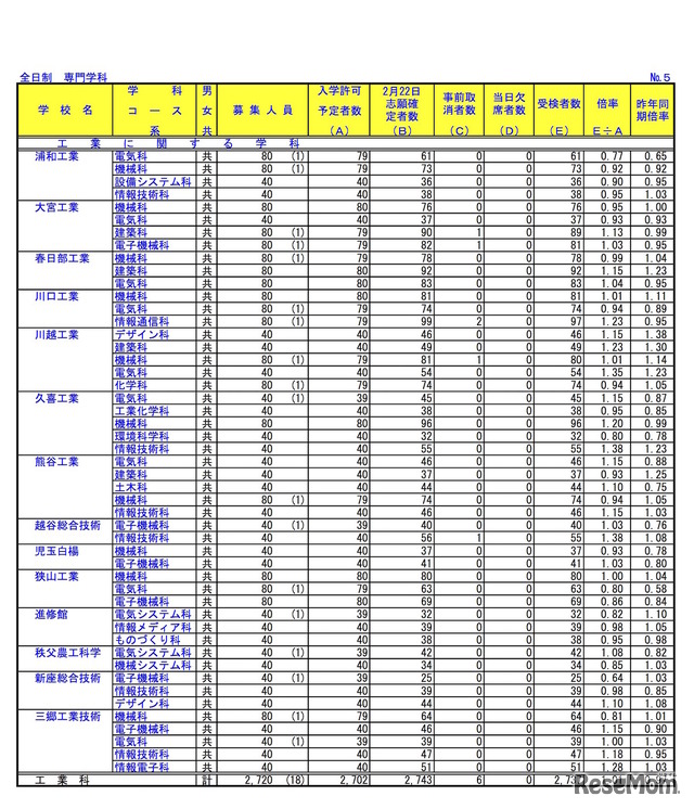 埼玉県公立高等学校における学力検査受検状況（全日制・専門学科）