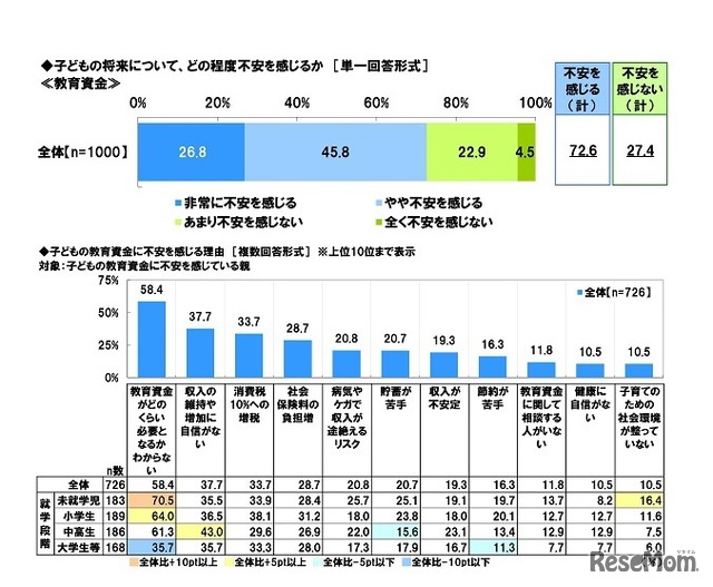 子どもの将来についてどの程度不安を感じるか（教育資金）