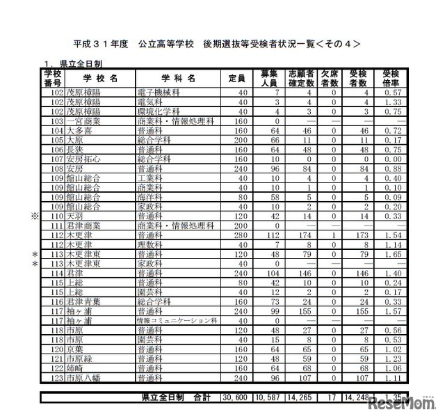 平成31年度千葉県公立高等学校後期選抜等受検者状況一覧＜県立全日制＞