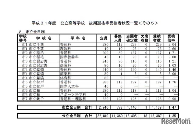 平成31年度千葉県公立高等学校後期選抜等受検者状況一覧＜市立全日制＞