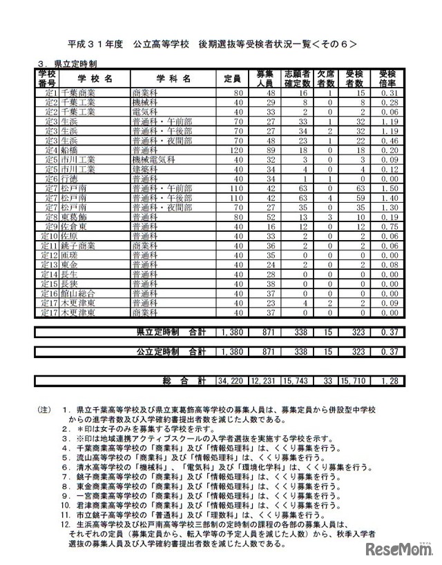 平成31年度千葉県公立高等学校後期選抜等受検者状況一覧＜県立定時制＞