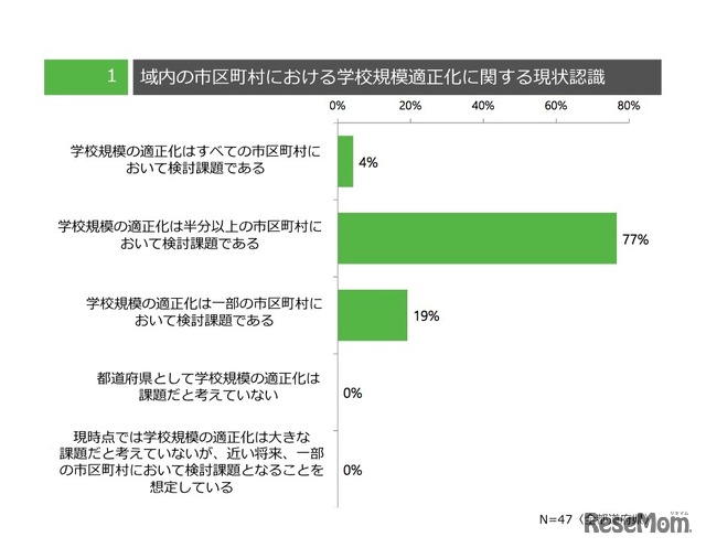 域内の市区町村における学校規模適正化に関する認識（都道府県調査）