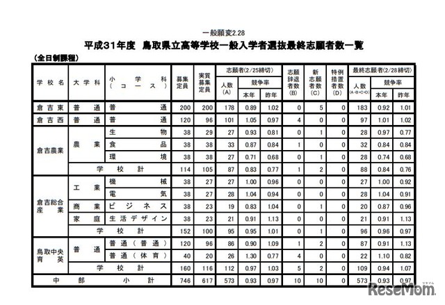 平成31年度鳥取県立高等学校一般入学者選抜最終志願者数一覧（全日制課程）
