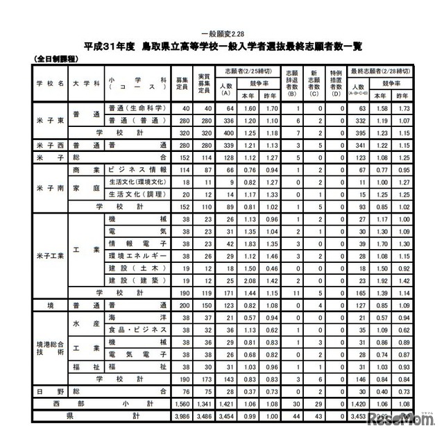 平成31年度鳥取県立高等学校一般入学者選抜最終志願者数一覧（全日制課程）