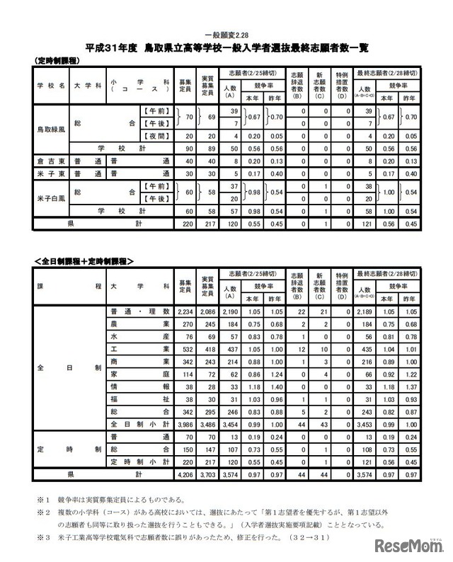 平成31年度鳥取県立高等学校一般入学者選抜最終志願者数一覧（定時制課程）／全日制課程＋定時制課程
