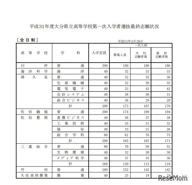 平成31年度大分県立高等学校第一次入学者選抜最終志願状況