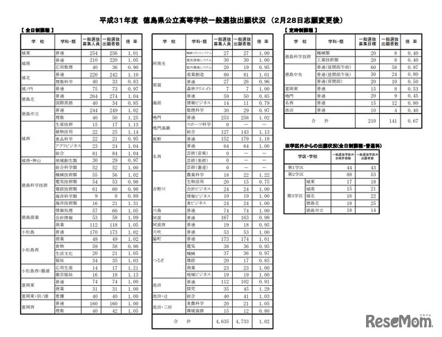 平成31年度徳島県公立高等学校一般選抜出願状況（2月28日志願変更後）