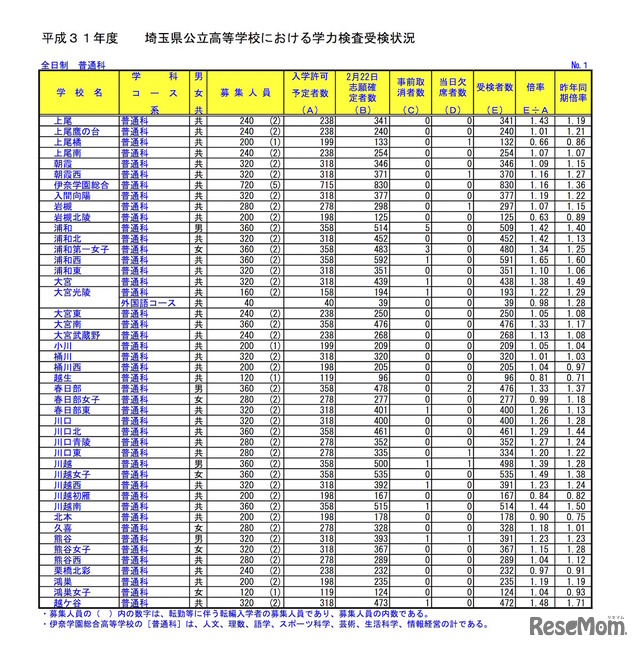 平成31年度（2019年度）埼玉県公立高等学校入学者選抜における学力検査受検状況（全日制・普通科・一部）訂正後