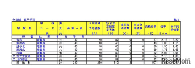 平成31年度（2019年度）埼玉県公立高等学校入学者選抜における学力検査受検状況（全日制・理数科）訂正後