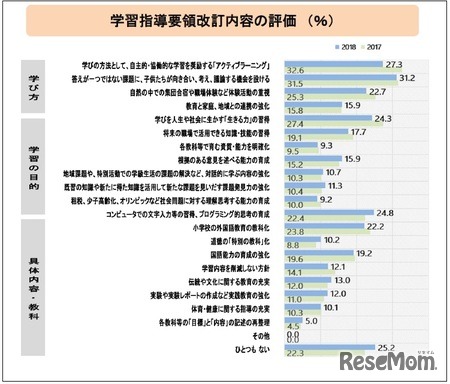 学習指導要領改訂内容の評価（％）