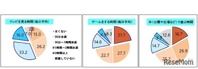 テレビを見る時間・ゲームをする時間・外（公園や広場など）で遊ぶ時間