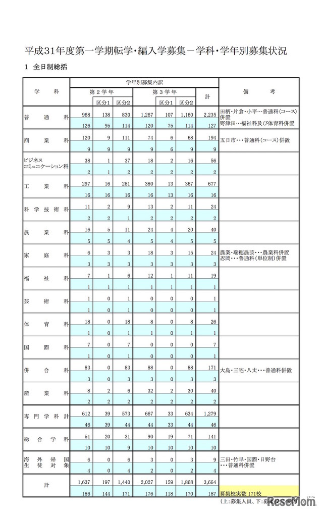 平成31年度（2019年度）都立高校第1学期転学・編入学募集　学科・学年別募集状況（全日制総括表）