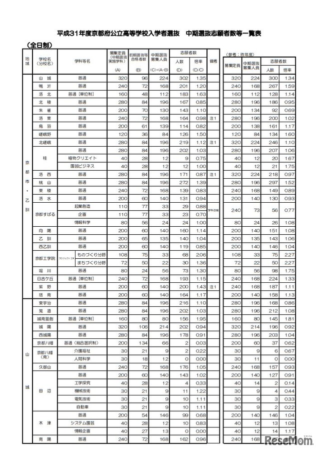 平成31年度京都府公立高等学校入学者選抜 中期選抜志願者数等一覧表（全日制）