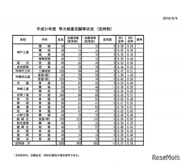 平成31年度兵庫県公立高等学校入学者選抜 学力検査志願等状況（定時制）