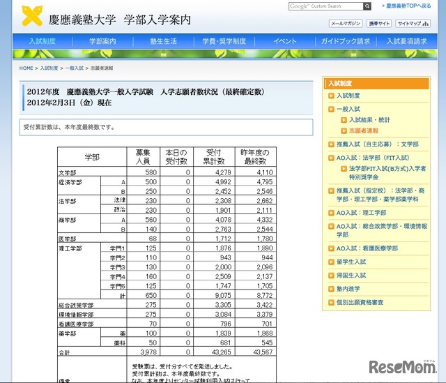 2012年度　慶應義塾大学一般入学試験　入学志願者数状況（最終確定数）