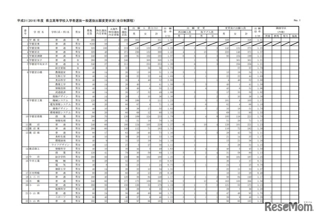 平成31（2019）年度 県立高等学校入学者選抜一般選抜出願変更状況（全日制課程）※一部