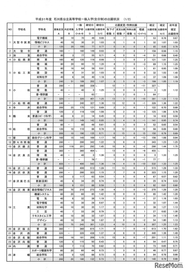 全日制の出願状況