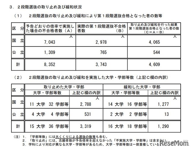 2段階選抜の取り止めおよび緩和状況