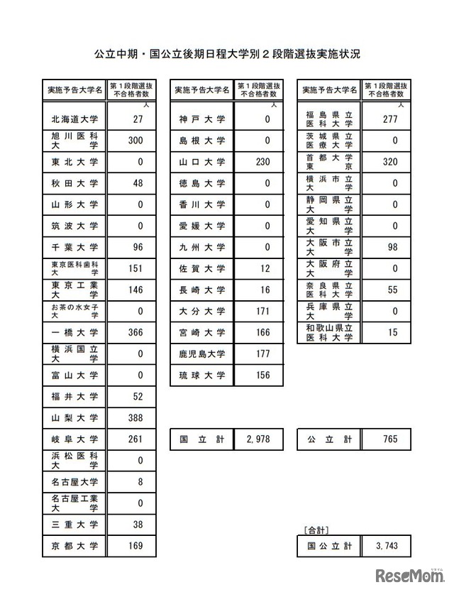 公立中期・国公立後期日程大学別2段階選抜実施状況