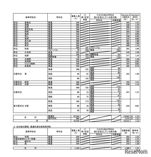 平成31年度大阪府公立高等学校 一般入学者選抜（全日制の課程）の志願者数（平成31年3月4日午後4時現在）