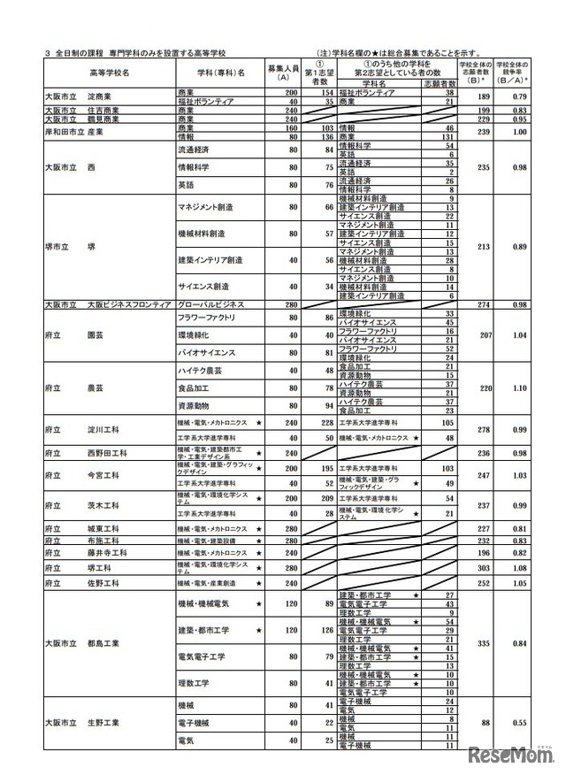 平成31年度大阪府公立高等学校 一般入学者選抜（全日制の課程）の志願者数（平成31年3月4日午後4時現在）