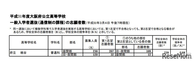 平成31年度大阪府公立高等学校 一般入学者選抜（通信制の課程）の志願者数（平成31年3月4日午後7時現在）