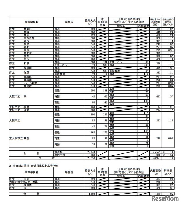 平成31年度大阪府公立高等学校 一般入学者選抜（全日制の課程）の志願者数（平成31年3月5日（締切数））