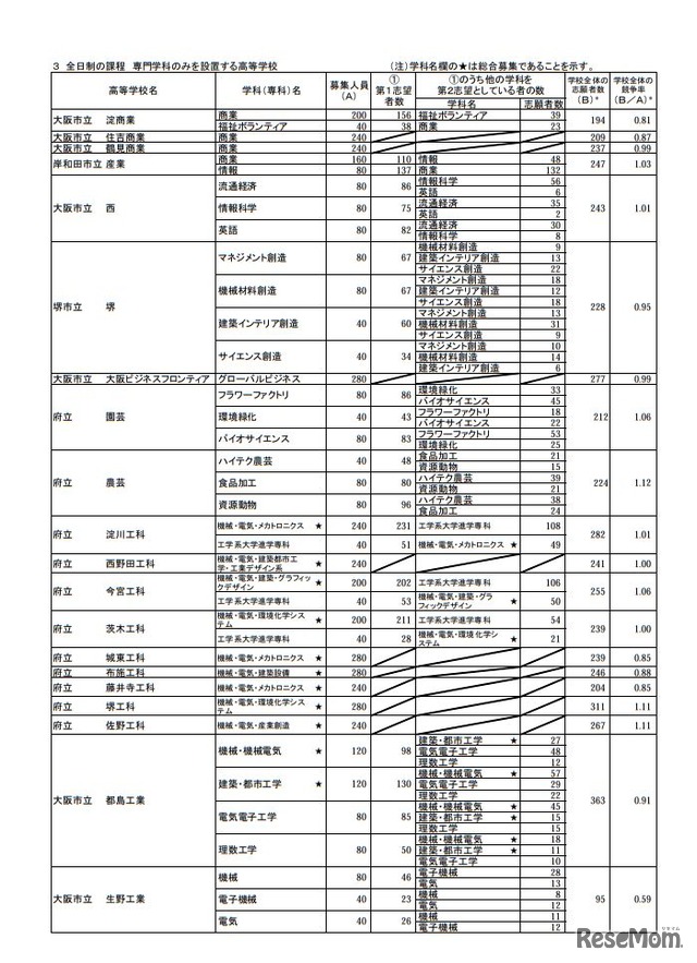 平成31年度大阪府公立高等学校 一般入学者選抜（全日制の課程）の志願者数（平成31年3月5日（締切数））