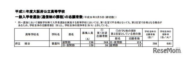 平成31年度大阪府公立高等学校 一般入学者選抜（通信制の課程）の志願者数（平成31年3月5日（締切数））