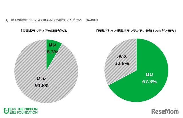 左／災害ボランティアの経験があるか、右／若者がもっと災害ボランティアに参加すべきと思うか