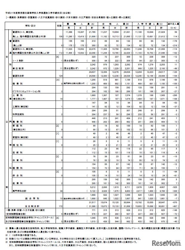 2019年度（平成31年度）東京都立高等学校入学者選抜入学手続状況（全日制総括表）