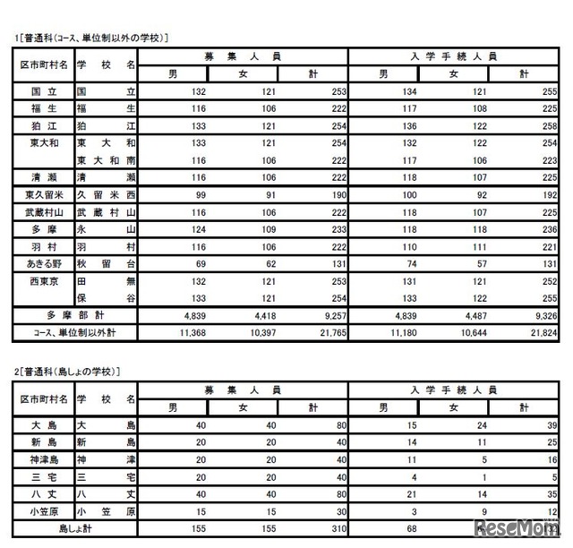 普通科（コース、単位制以外の学校）