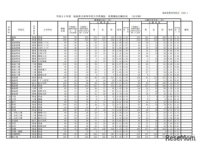 平成31年度福島県立高等学校入学者選抜 II期選抜志願状況（全日制）※一部