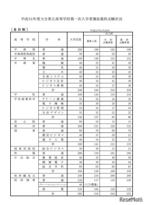 平成31年度大分県立高等学校第一次入学者選抜最終志願状況※一部