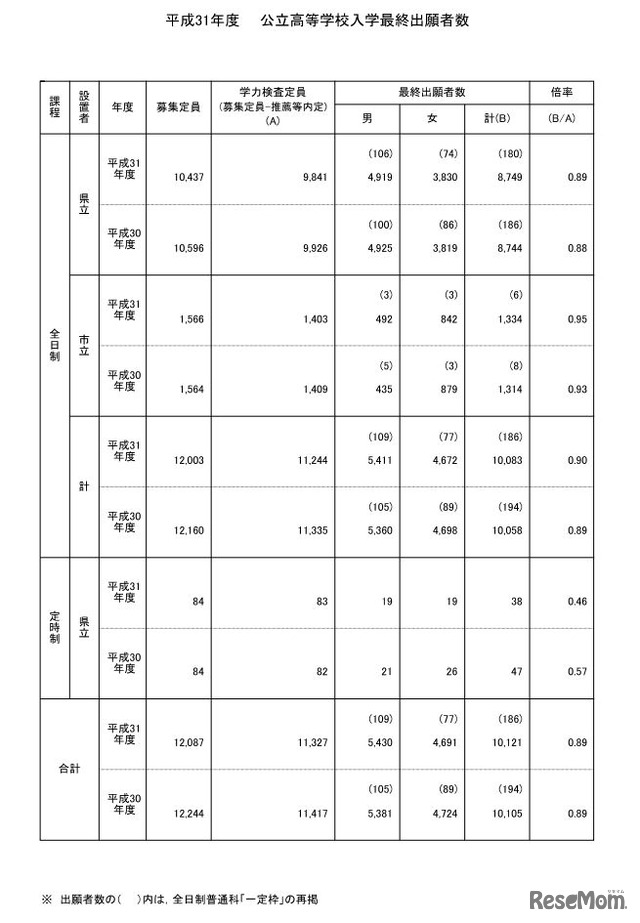 平成31年度鹿児島県公立高等学校入学最終出願者数