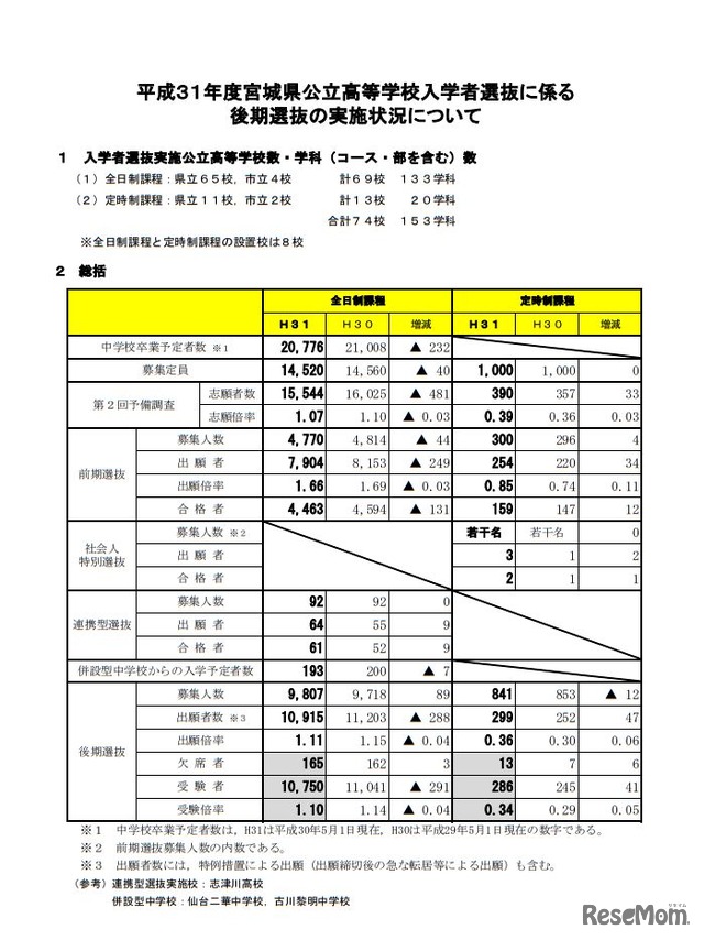 平成31年度宮城県公立高等学校入学者選抜に係る後期選抜の実施状況について
