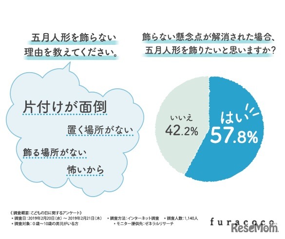 五月人形を飾らない理由／五月人形を飾らない懸念点が解消された場合、飾りたいと思うか