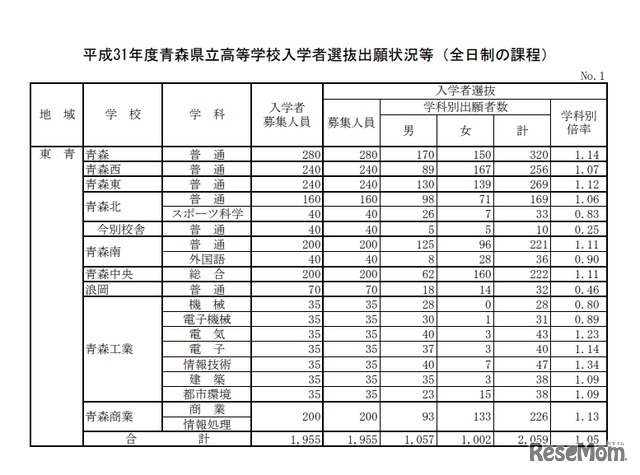 平成31年度青森県立高等学校入学者選抜出願状況等（全日制の課程）東青地域