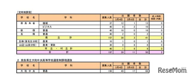 平成31年度奈良県公立高等学校入学者一般選抜出願状況（定時制課程）／奈良県立大和中央高等学校通信制課程選抜