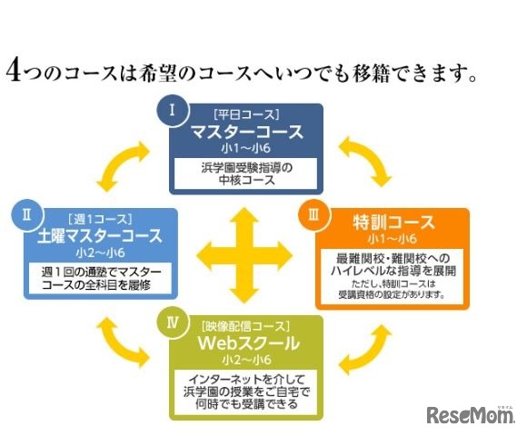 浜学園の4つのコース